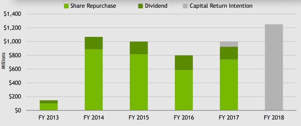 NVIDIA: A Stupendous Dividend Growth Stock, But You'd Be Crazy To Buy ...