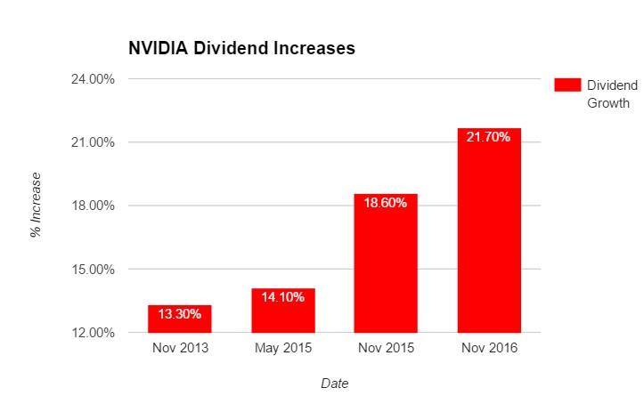 NVIDIA: A Stupendous Dividend Growth Stock, But You'd Be Crazy To Buy ...