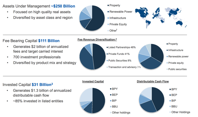 Brookfield Asset Management - A High Quality Compounder Trading At An ...