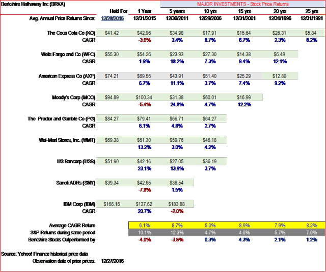 Berkshire Hathaway's Long Term Stock Investments Track Record (NYSE:BRK ...