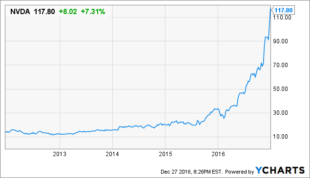Nvidia Stock Chart