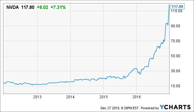 Nvidia Share Chart