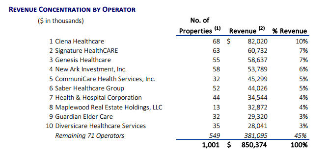 Omega Healthcare Investors High Yield Growing Healthcare REIT