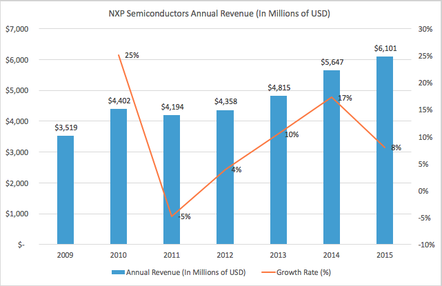 The Evolution Of NXP Semiconductors And The Future Of The Semiconductor ...