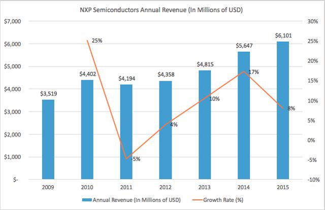 The Evolution Of NXP Semiconductors And The Future Of The Semiconductor ...