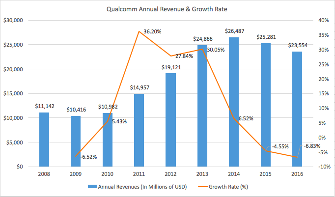 Qualcomm And NXP: A Bold And Risky Move To Recast The Company (NASDAQ ...