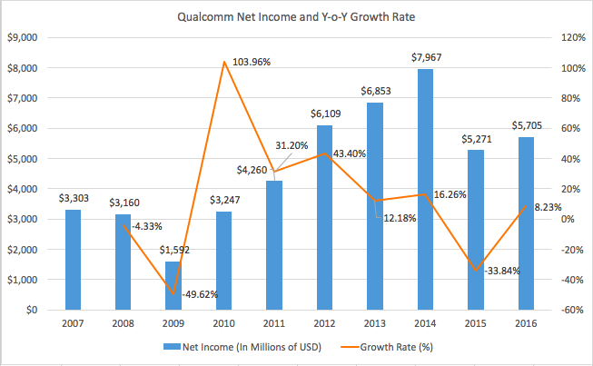 Qualcomm And NXP: A Bold And Risky Move To Recast The Company (NASDAQ ...