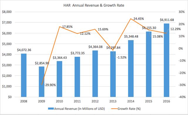 Harman And The Coming Hyper-Growth In The Connected Car Market (NYSE ...