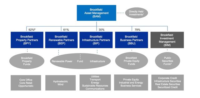 Brookfield Asset Management - A High Quality Compounder Trading At An ...