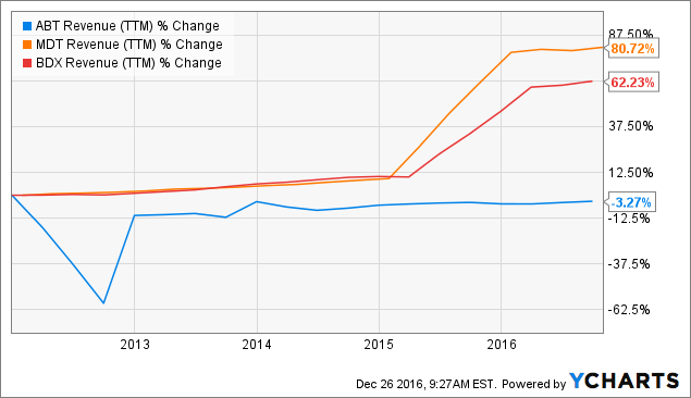 Abbott Laboratories - A Triple Comparison With Medtronic And Becton ...