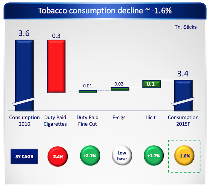 The Best Cigarette Stock For 2017 Comparing The 4 'Big Tobacco' Stocks