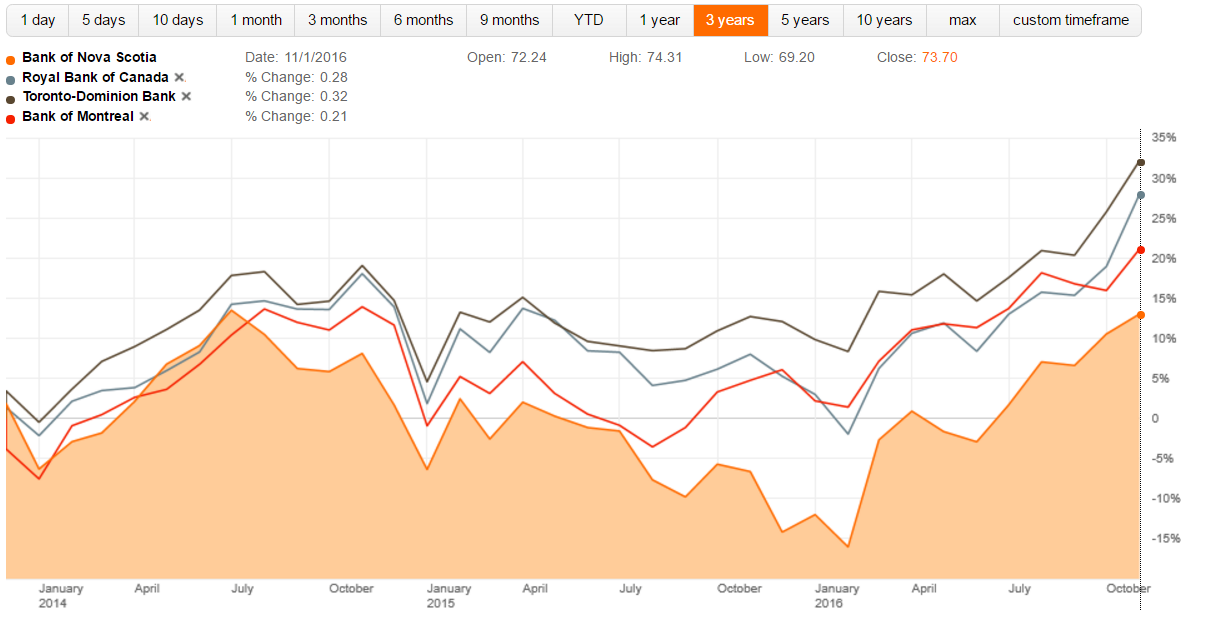 Scotiabank: Canada's Most International Bank Firing On All Cylinders  (NYSE:BNS) | Seeking Alpha