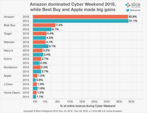 Amazon Will Benefit From Growing E-Commerce Market Even With Loss Of ...