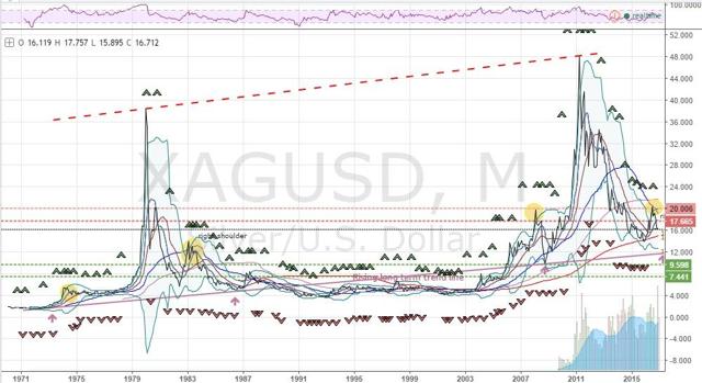 Silver For The Bulls (NYSEARCA:SLV) | Seeking Alpha