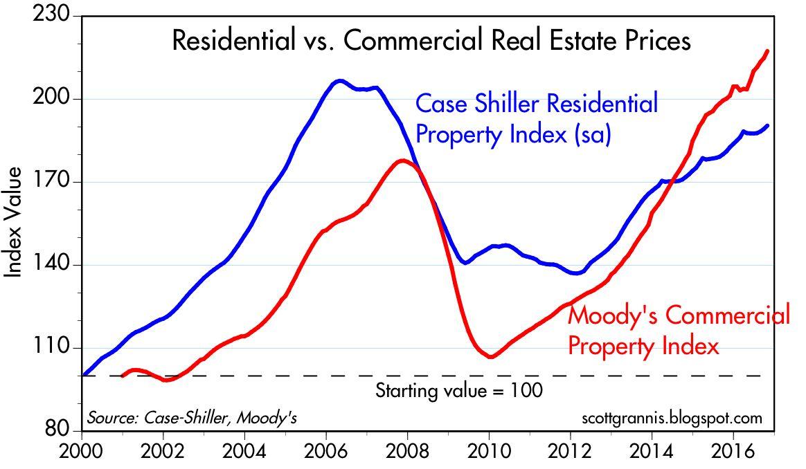 Commercial Real Estate Values Chart