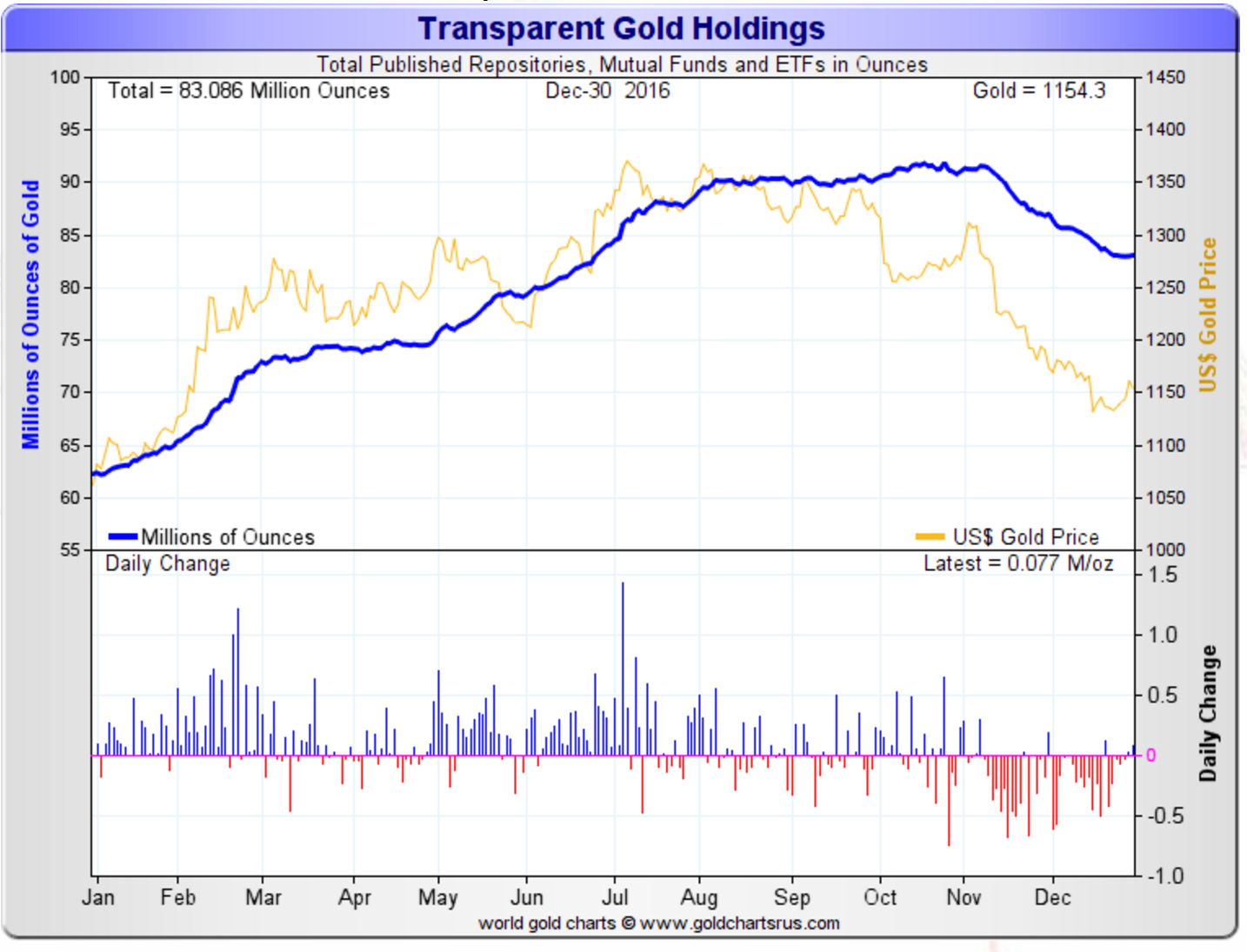 We Have Not Seen This Happen In Gold Since 2004 (NYSEARCA:GLD ...