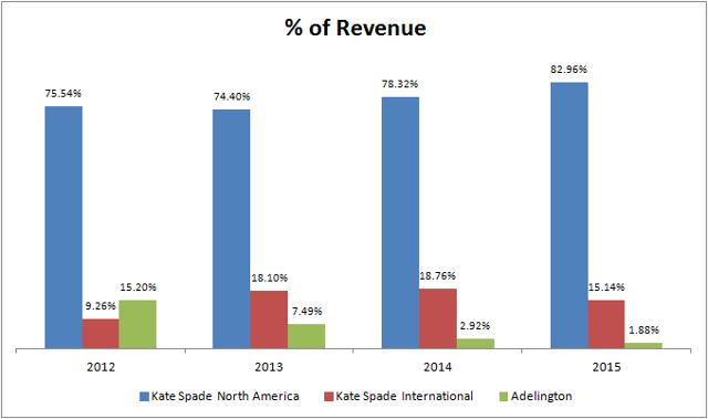 Kate Spade: Millennials Like Its Products, It Is Time For Investors To ...