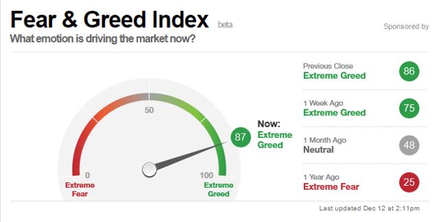 Greed At Extreme Levels (NYSEARCA:DIA) | Seeking Alpha