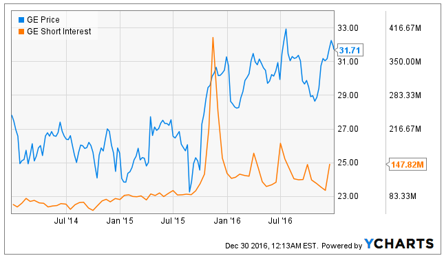 should you buy ge