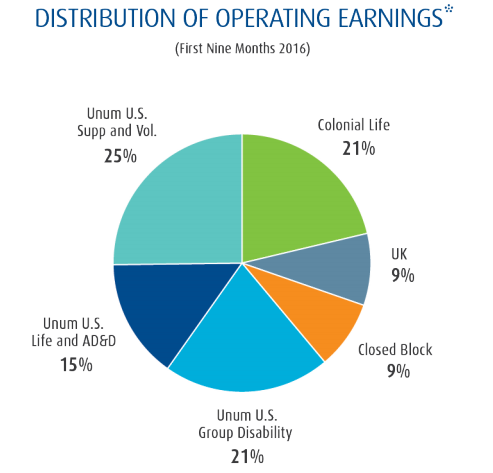 Unum Group: An ROE Machine (NYSE:UNM) | Seeking Alpha