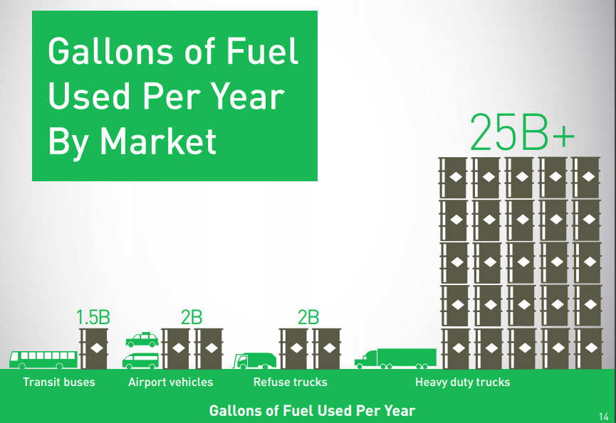 Clean Energy Fuels A LongTerm Catalyst That You Shouldn't Miss
