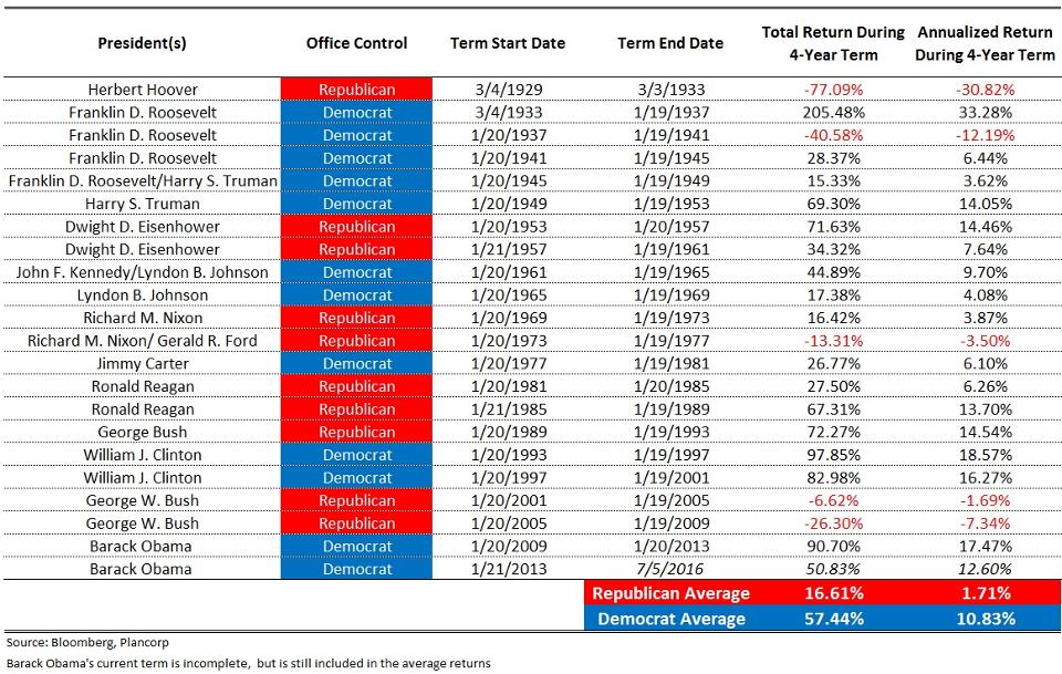 List Of Us Presidents And Party