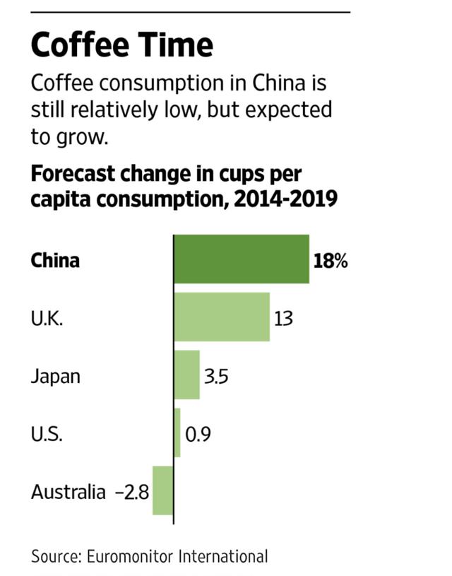 Wall Street Journal Starbucks