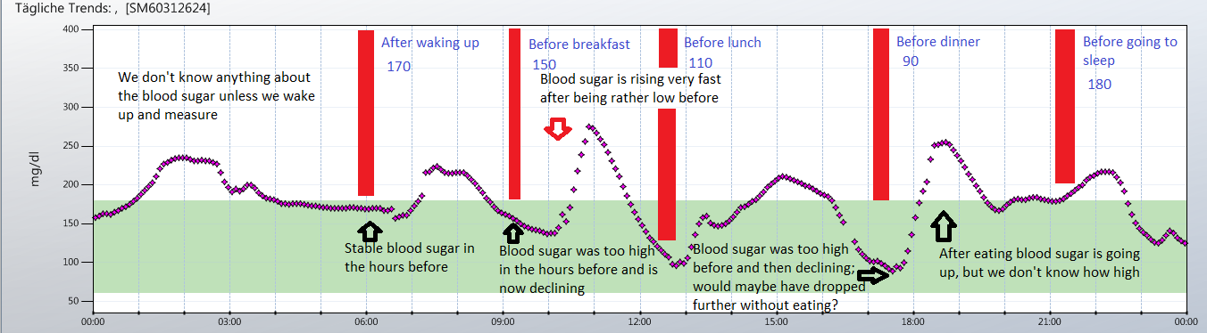 400 Blood Sugar Level Chart