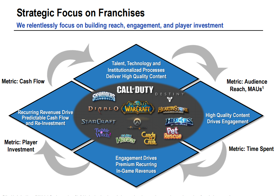 Activision Blizzard Industry Leader Undervalued (NASDAQATVI