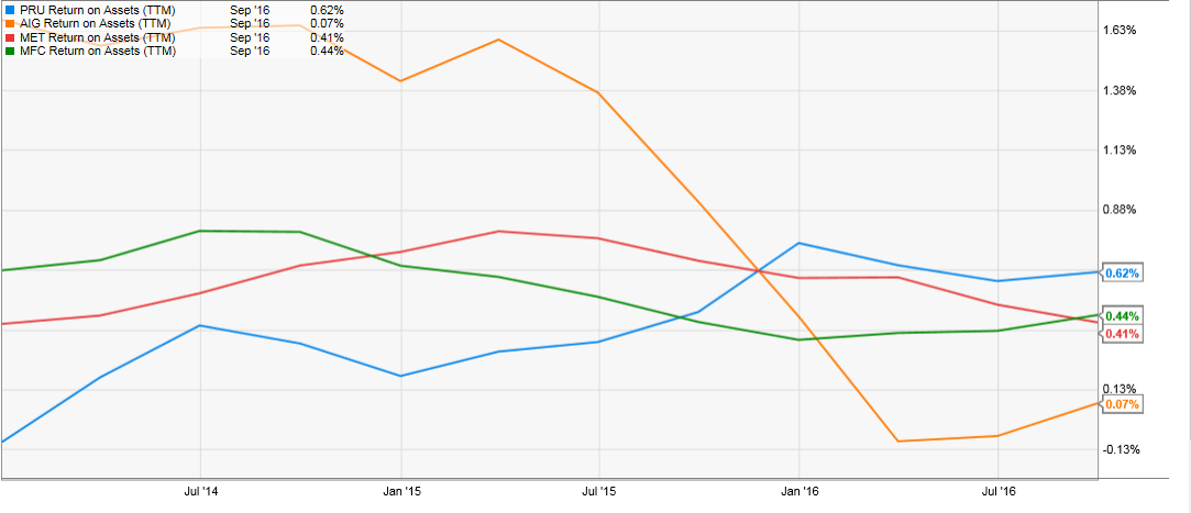 Prudential Financial A Stock With Significant Upside As Seen Since Early 2017 On The Chart It S Jan But Don T Fet That Figure Is Trailing Twelve Months Pru Had Significantly Lagged Its Peers