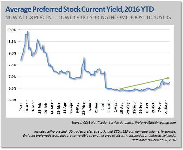 New Preferred Stock IPOs, November 2016 | Seeking Alpha