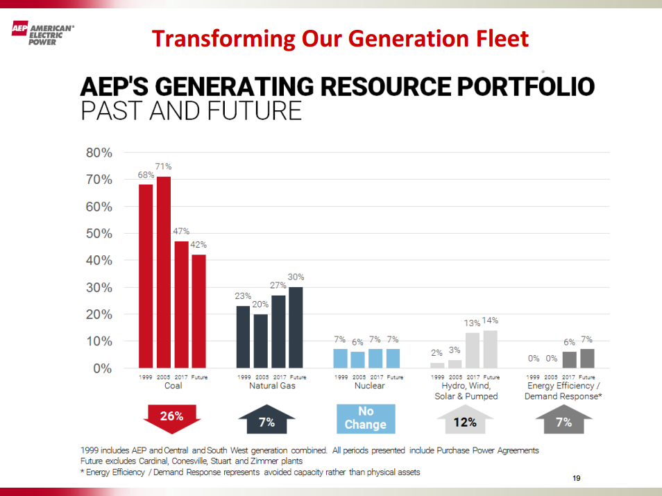 American Electric Power Another Utility At A Good Price (NASDAQAEP