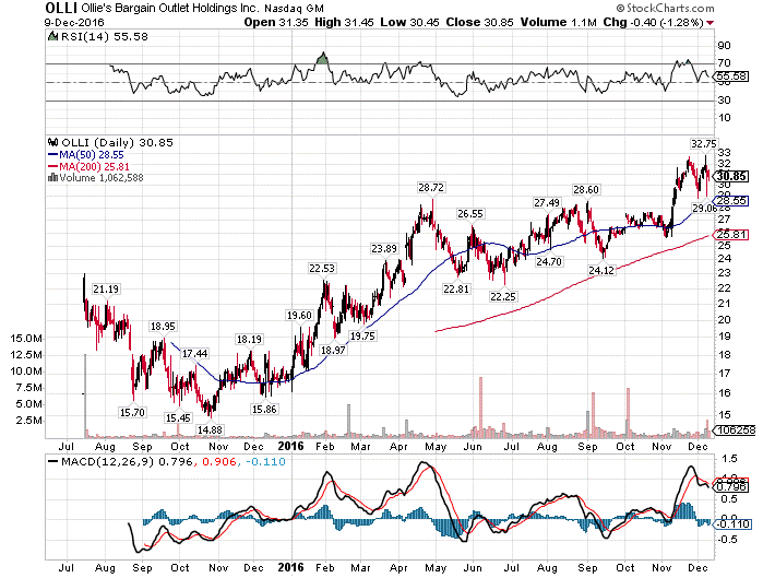 nasdaq olli