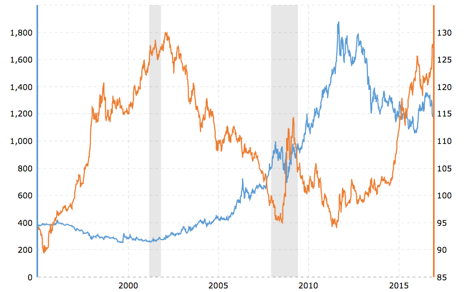 Gold shares etf. Gold vs Dollar 1.00. FTSE EPRA/NAREIT Index Series. Econometric