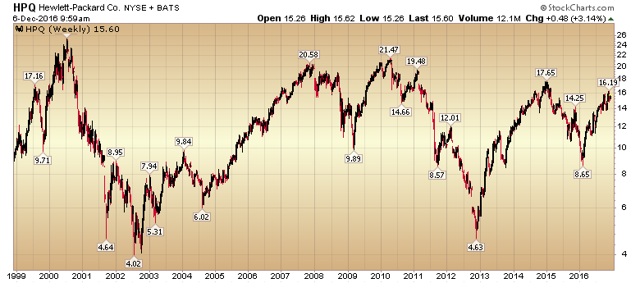 Hp Inc Stock