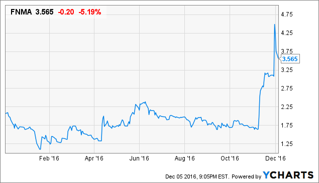 Privatizing Fannie And Freddie Tread Carefully Otcmkts Fnma Seeking Alpha