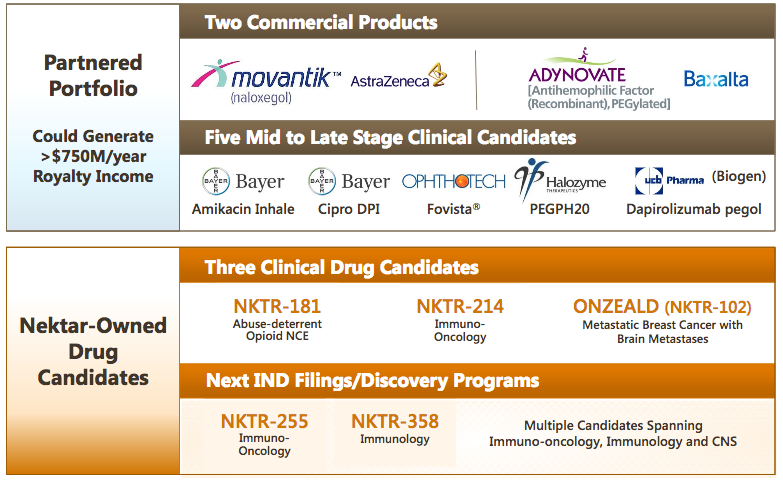 Nektar Therapeutics Is Attractive Ahead Of Multiple Catalysts (NASDAQ ...