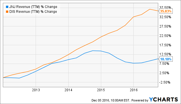 How I Analyze Potential Buy Candidates: The Cases Of Disney And Johnson 