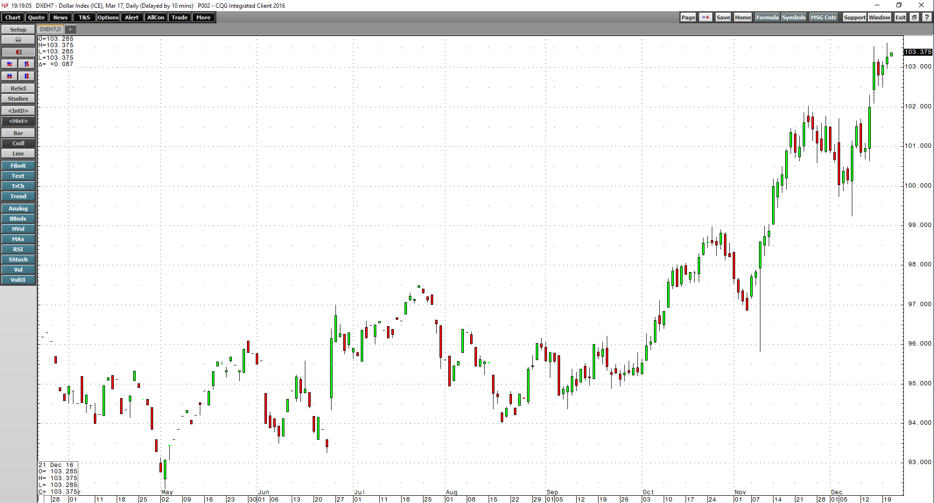 The Prospects For King Dollar (NYSEARCA:UUP) | Seeking Alpha