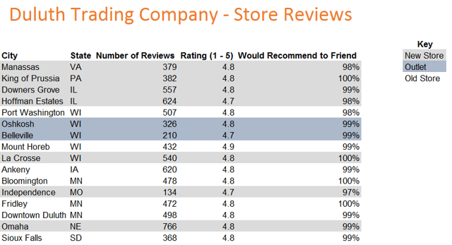 Duluth Trading Company: Strong Growth Trajectory (NASDAQ:DLTH ...