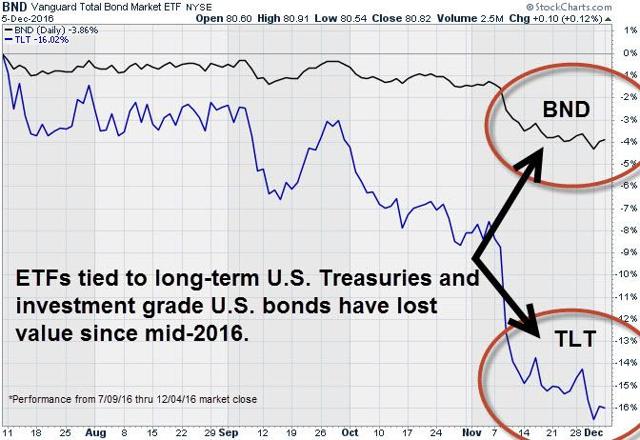 How Safe Are Bonds