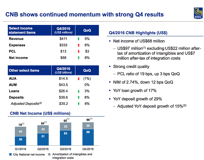 RBC A Slow Quarter To Finish A Record Year From Canada's Largest