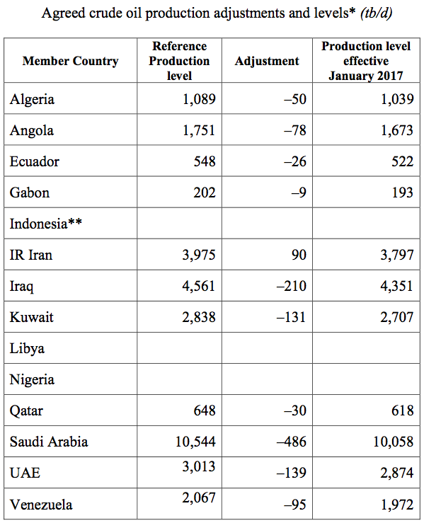 OPEC Production Data And The Feeble Deal (NYSEARCA:USO) | Seeking Alpha