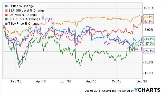 What Is Ford Stock Today