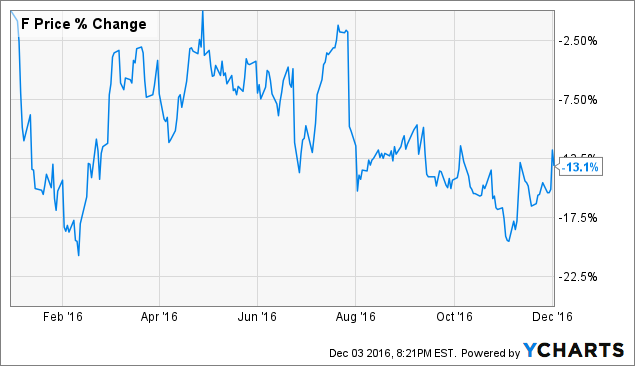 Ford: This Is What Drives The Stock! (NYSE:F) | Seeking Alpha