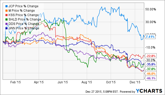 Macy's Vs. JCPenney: Shopping Review