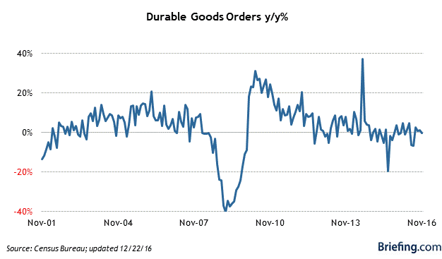 Better by orders. 1994 1998 2002 2006 2010 2014 2018 математика. Durability of goods. Core durable goods orders mom. Better by orders.