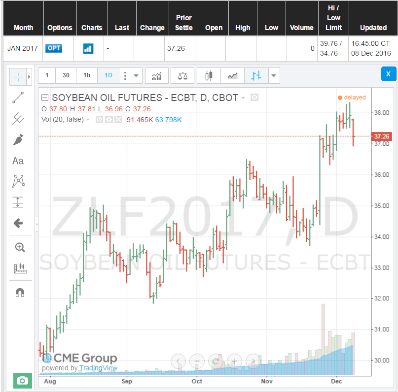 How High Can The Price Of Soybean Oil Go? (NYSEARCASOYB) Seeking Alpha