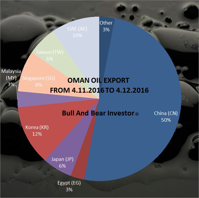 OIL Oman Is Ready To Develop The Technology Of Oil Production