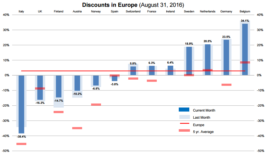 Cheap REITs In Europe